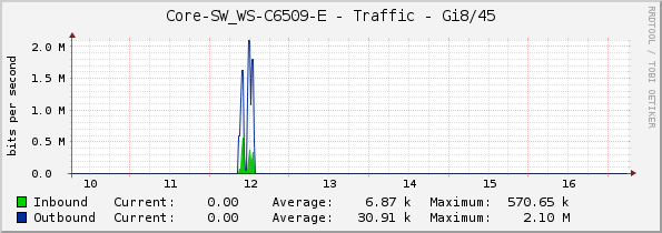 Core-SW_WS-C6509-E - Traffic - Gi8/45
