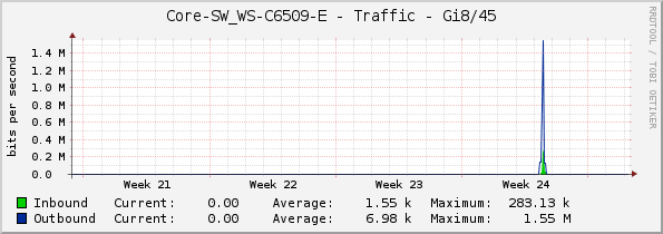 Core-SW_WS-C6509-E - Traffic - Gi8/45
