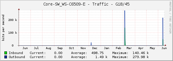 Core-SW_WS-C6509-E - Traffic - Gi8/45