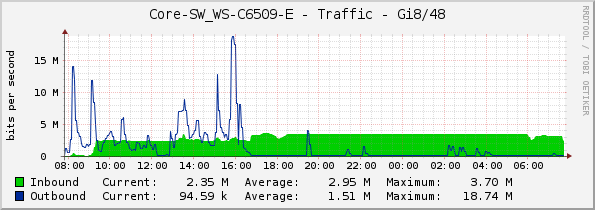 Core-SW_WS-C6509-E - Traffic - Gi8/48
