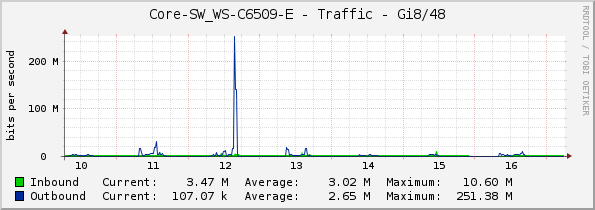 Core-SW_WS-C6509-E - Traffic - Gi8/48