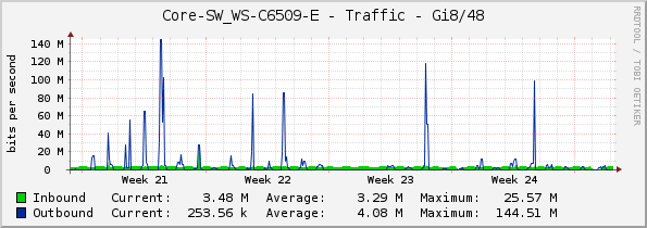 Core-SW_WS-C6509-E - Traffic - Gi8/48