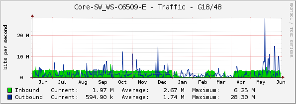 Core-SW_WS-C6509-E - Traffic - Gi8/48