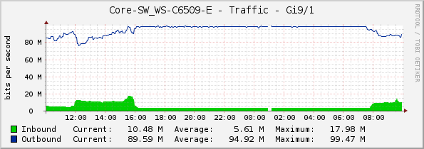 Core-SW_WS-C6509-E - Traffic - Gi9/1