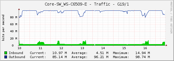 Core-SW_WS-C6509-E - Traffic - Gi9/1