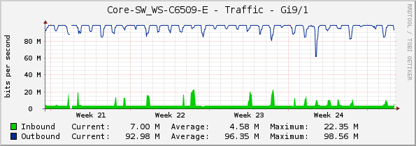 Core-SW_WS-C6509-E - Traffic - Gi9/1