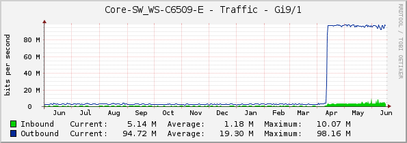 Core-SW_WS-C6509-E - Traffic - Gi9/1