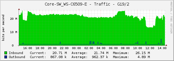 Core-SW_WS-C6509-E - Traffic - Gi9/2