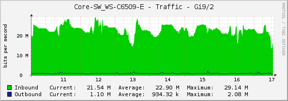Core-SW_WS-C6509-E - Traffic - Gi9/2
