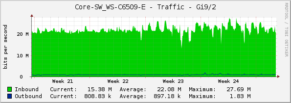Core-SW_WS-C6509-E - Traffic - Gi9/2