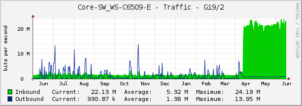 Core-SW_WS-C6509-E - Traffic - Gi9/2
