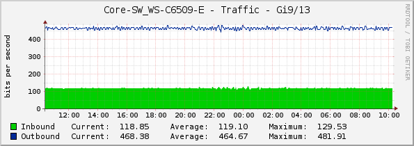 Core-SW_WS-C6509-E - Traffic - Gi9/13
