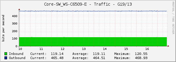 Core-SW_WS-C6509-E - Traffic - Gi9/13