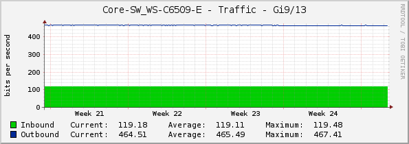 Core-SW_WS-C6509-E - Traffic - Gi9/13