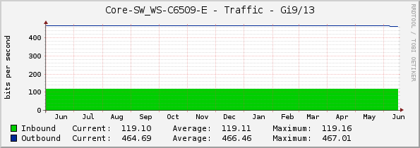 Core-SW_WS-C6509-E - Traffic - Gi9/13