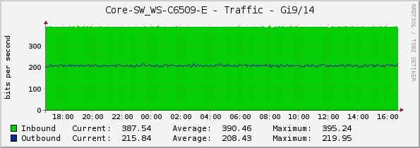 Core-SW_WS-C6509-E - Traffic - Gi9/14