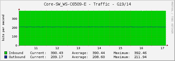 Core-SW_WS-C6509-E - Traffic - Gi9/14