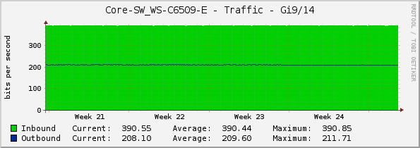Core-SW_WS-C6509-E - Traffic - Gi9/14