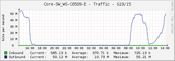 Core-SW_WS-C6509-E - Traffic - Gi9/15
