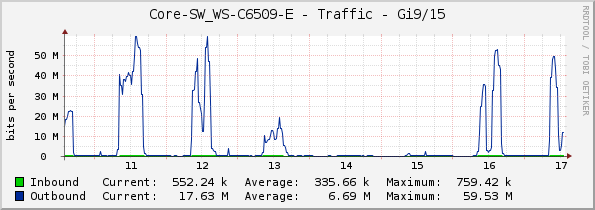 Core-SW_WS-C6509-E - Traffic - Gi9/15