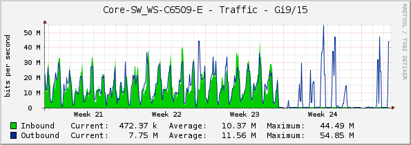 Core-SW_WS-C6509-E - Traffic - Gi9/15