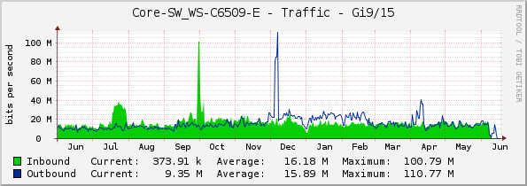 Core-SW_WS-C6509-E - Traffic - Gi9/15