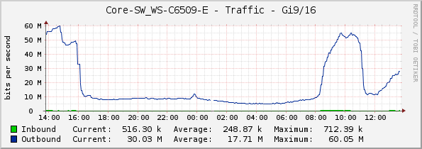 Core-SW_WS-C6509-E - Traffic - Gi9/16