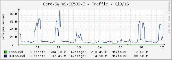 Core-SW_WS-C6509-E - Traffic - Gi9/16