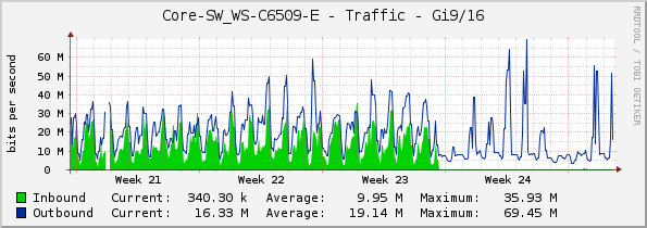 Core-SW_WS-C6509-E - Traffic - Gi9/16