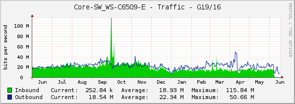 Core-SW_WS-C6509-E - Traffic - Gi9/16