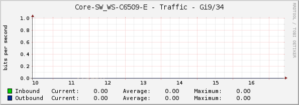 Core-SW_WS-C6509-E - Traffic - Gi9/34