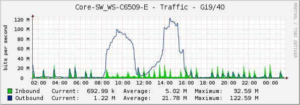 Core-SW_WS-C6509-E - Traffic - Gi9/40
