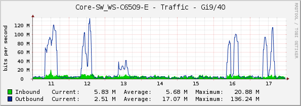 Core-SW_WS-C6509-E - Traffic - Gi9/40