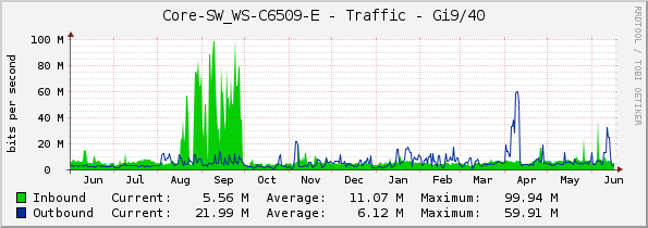Core-SW_WS-C6509-E - Traffic - Gi9/40