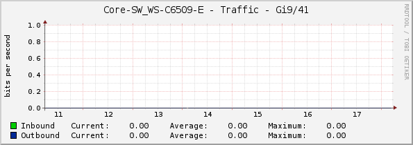 Core-SW_WS-C6509-E - Traffic - Gi9/41