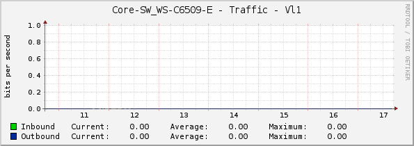 Core-SW_WS-C6509-E - Traffic - Vl1