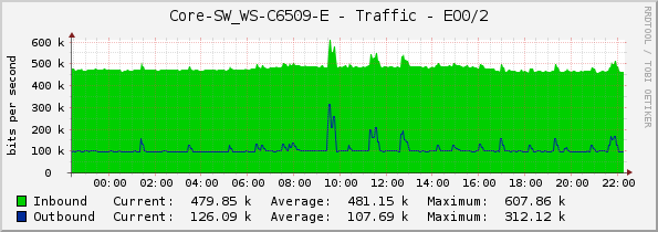 Core-SW_WS-C6509-E - Traffic - EO0/2