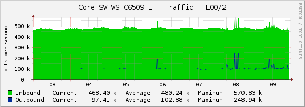 Core-SW_WS-C6509-E - Traffic - EO0/2