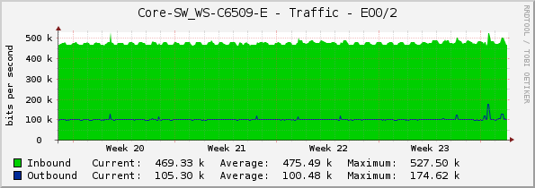 Core-SW_WS-C6509-E - Traffic - EO0/2