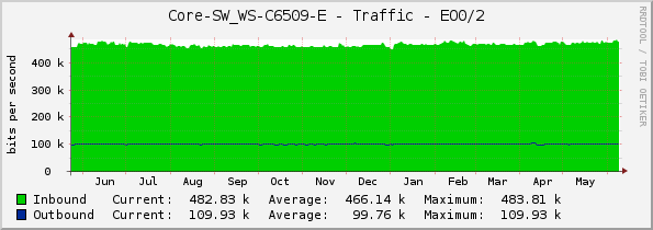 Core-SW_WS-C6509-E - Traffic - EO0/2