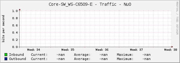 Core-SW_WS-C6509-E - Traffic - Nu0