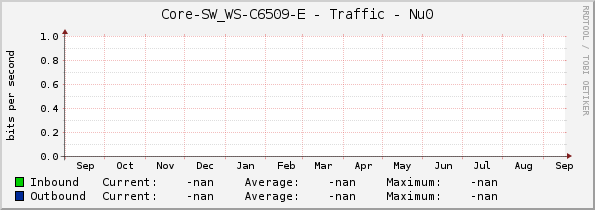 Core-SW_WS-C6509-E - Traffic - Nu0