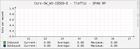 Core-SW_WS-C6509-E - Traffic - SPAN RP
