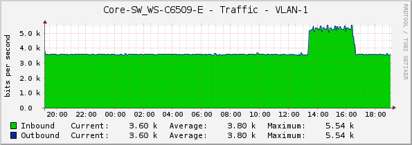 Core-SW_WS-C6509-E - Traffic - VLAN-1