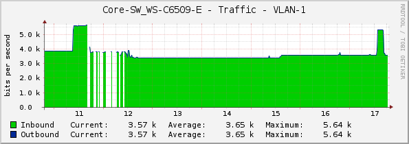 Core-SW_WS-C6509-E - Traffic - VLAN-1