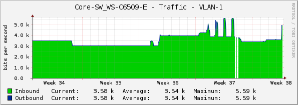 Core-SW_WS-C6509-E - Traffic - VLAN-1