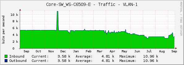 Core-SW_WS-C6509-E - Traffic - VLAN-1