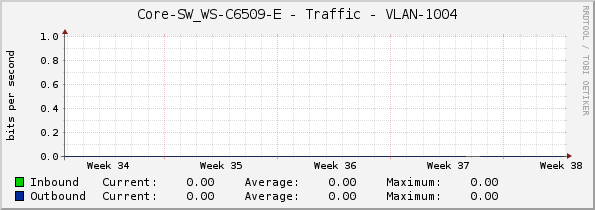 Core-SW_WS-C6509-E - Traffic - VLAN-1004