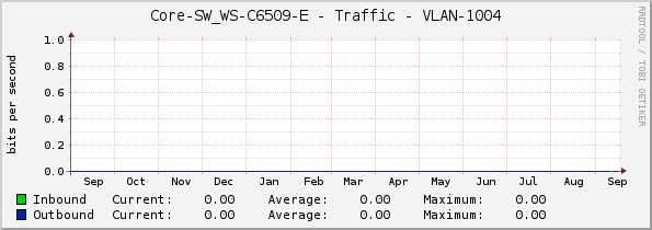 Core-SW_WS-C6509-E - Traffic - VLAN-1004