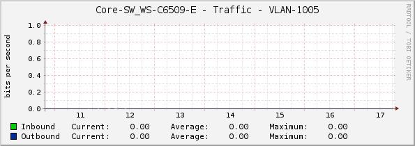 Core-SW_WS-C6509-E - Traffic - VLAN-1005